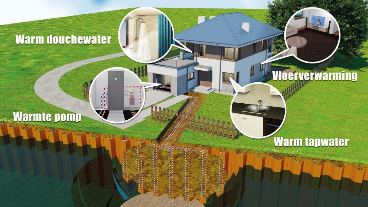 Illustratie energie damwand en de circulatie van warm en koud water naar woning.
